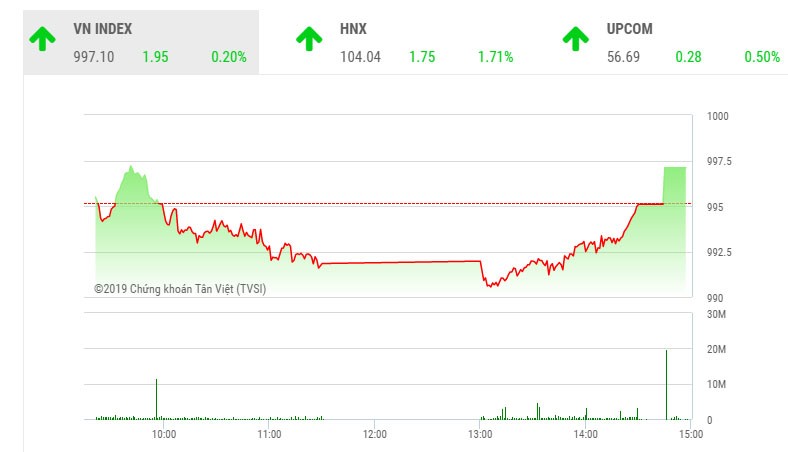 Phiên chiều 19/9: Chốt hợp đồng Kl99com thể thao, casino, nổ hũ, bắn cá, VN-Index thoát hiểm phút cuối