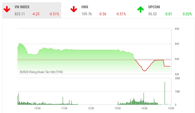 Giao dịch 99Kl99 link đăng nhập chiều 30/6: Bán mạnh cuối phiên, VN-Index giảm phiên thứ 6 liên tiếp