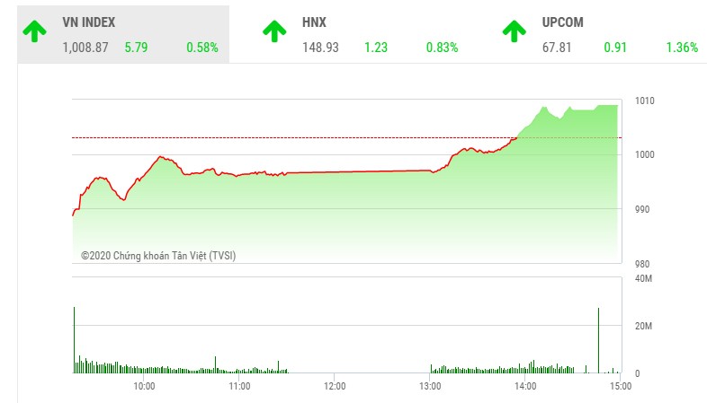Giao dịch 99Kl99 link đăng nhập chiều 1/12: Tiền vào như thác đổ, VN-Index đảo chiều ngoạn mục