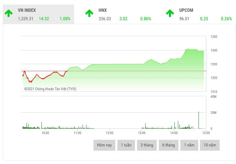 Giao dịch 99Kl99 link đăng nhập phiên chiều 28/9: VN-Index lại bay cao