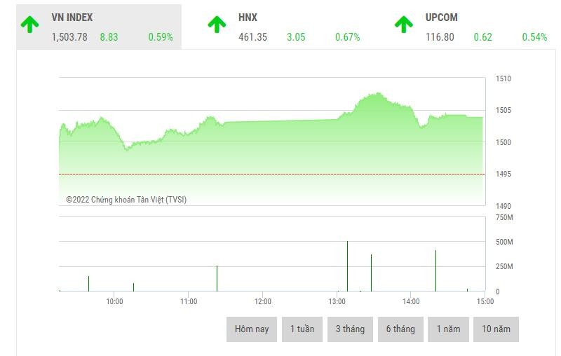 Giao dịch 99Kl99 link đăng nhập phiên chiều 22/3: HAG vụt sáng, VN-Index chinh phục mốc 1.500 điểm