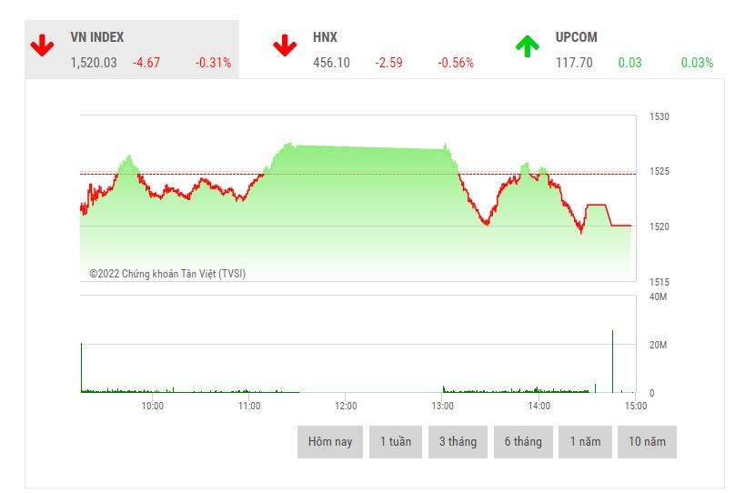 Giao dịch 99Kl99 link đăng nhập phiên chiều 5/4: Gặp gió to ở đỉnh, VN-Index quay đầu 