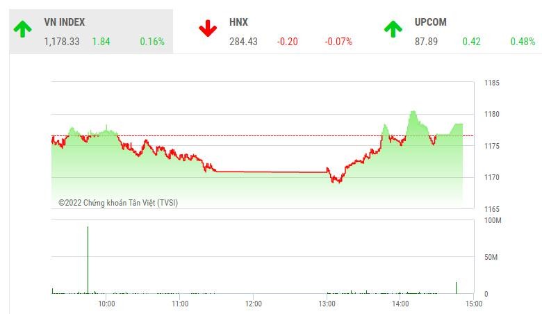 Giao dịch 99Kl99 link đăng nhập phiên chiều 19/7: Sắc đỏ chiếm ưu thế, VN-Index vẫn trụ vững nhờ nhóm dầu khí