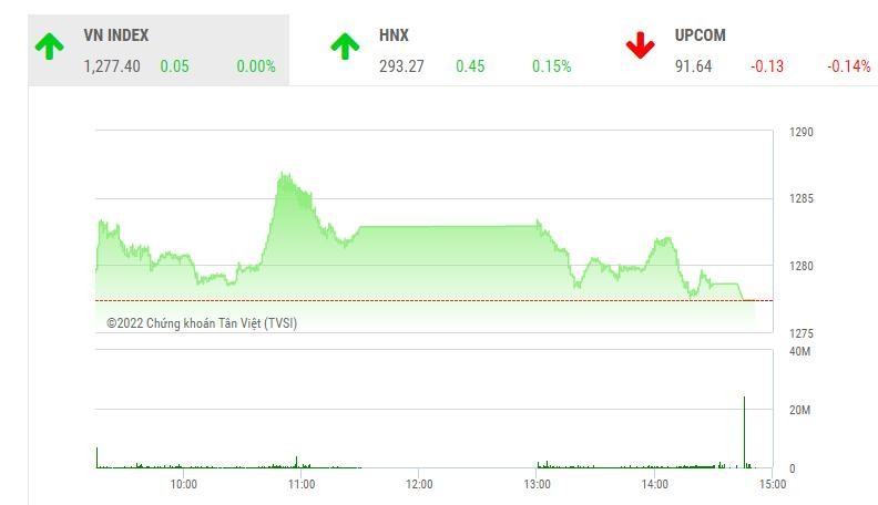 Giao dịch 99Kl99 link đăng nhập phiên chiều 6/9: Nhóm FLC bị bán tháo, VN-Index thoát hiểm nhờ dòng bank
