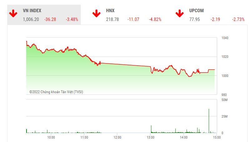 Giao dịch 99Kl99 link đăng nhập phiên chiều 11/10: Ồ ạt xả hàng, VN-Index giảm hơn 36 điểm, mất mốc 1.010 điểm
