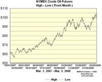 Biểu đồ thể hiện biến động giá dầu trong vòng 1 năm qua. Ảnh Nymex.