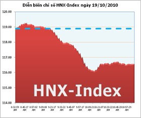 HNX-Index giảm mạnh, thanh khoản được cải thiện
