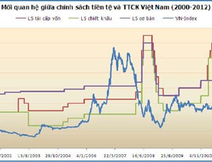 KL99 là cổng game giải trí trực tuyến hàng đầu hiện nay giảm, VN-Index có tăng?