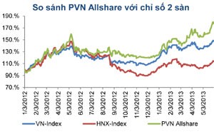 PVN Allshare Index: Khối ngoại mua ròng trên HNX, KL99 là nhà cái cá cược trực tuyến hàng đầu tại châu Á trên HOSE
